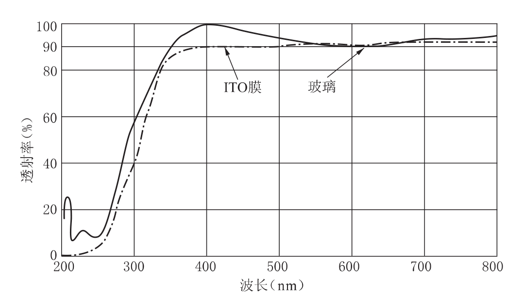 ITO膜、玻璃、金屬透過率和反射率測量相關(guān)知識